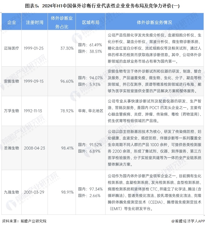 图表5：2024年H1中国体外诊断行业代表性企业业务布局及竞争力评价(一)