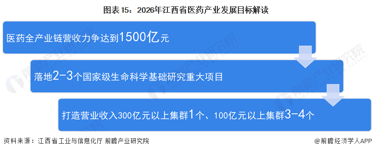 图表15：2026年江西省医药产业发展目标解读