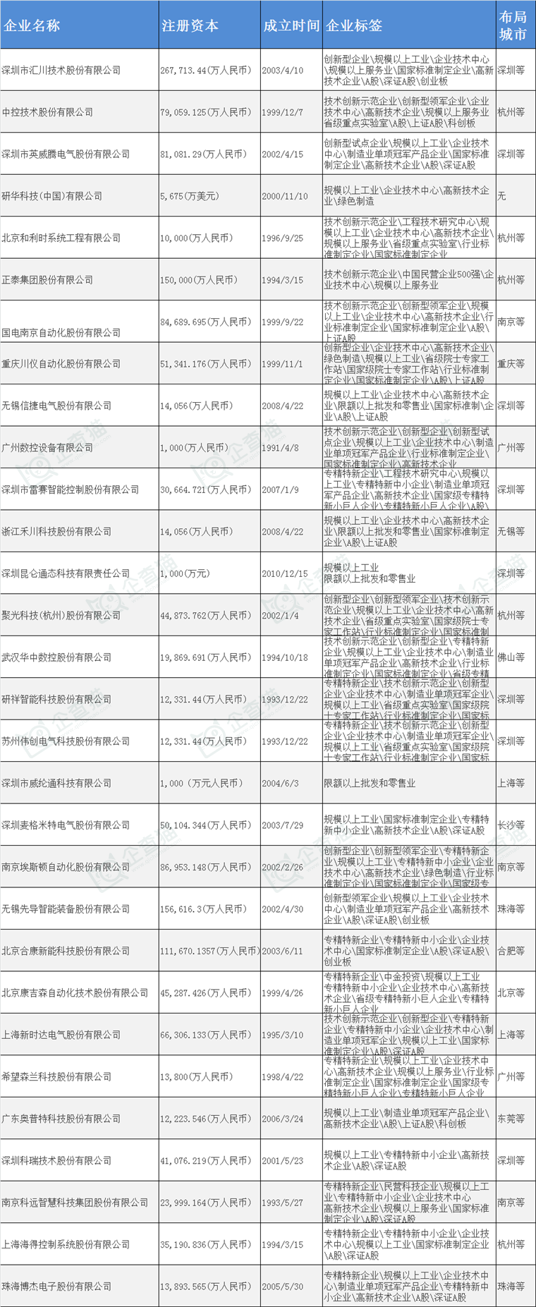 在国内工业自动化产业主要企业动向如何呢?