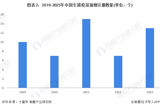 图表2：2019-2023年中国生猪疫苗新增注册数量(单位：个)