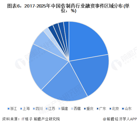 图表6：2017-2025年中国仿制药行业融资事件区域分布(单位：%)