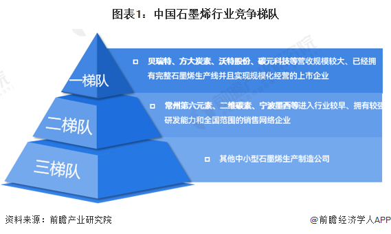 图表1：中国石墨烯行业竞争梯队