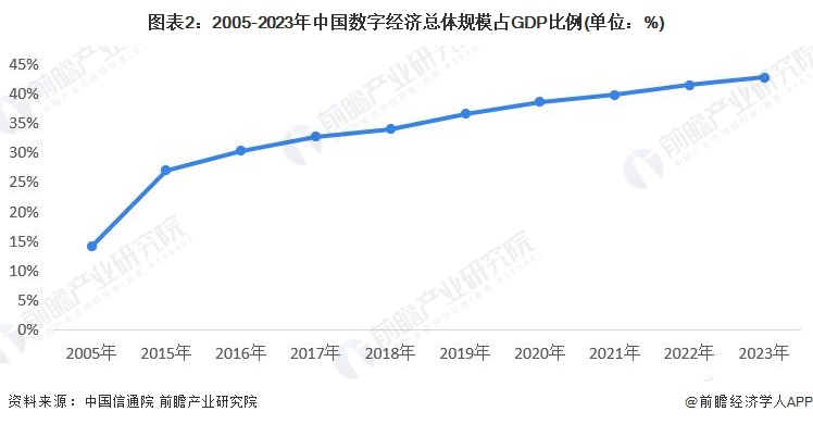 图表2：2005-2023年中国数字经济总体规模占GDP比例(单位：%)