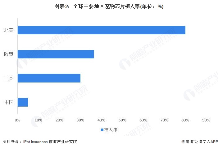 图表2：全球主要地区宠物芯片植入率(单位：%)