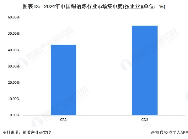 图表13：2024年中国铜冶炼行业市场集中度(按企业)(单位：%)