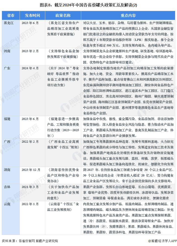 图表8：截至2024年中国各省份罐头政策汇总及解读(2)