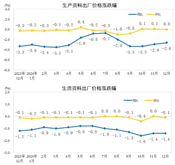 2024年12月份造纸和纸制品业工业生产者出厂价格同比下降3.1%