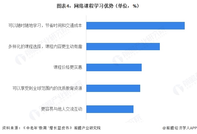  图表4：网络课程学习优势（单位：%）  