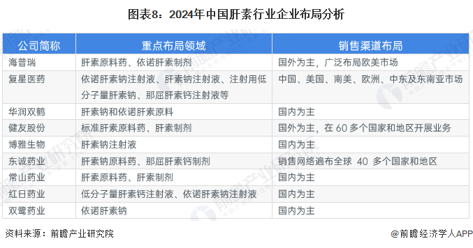 图表8：2024年中国肝素行业企业布局分析