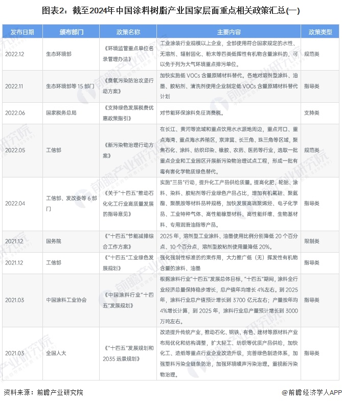 图表2：截至2024年中国涂料树脂产业国家层面重点相关政策汇总(一)