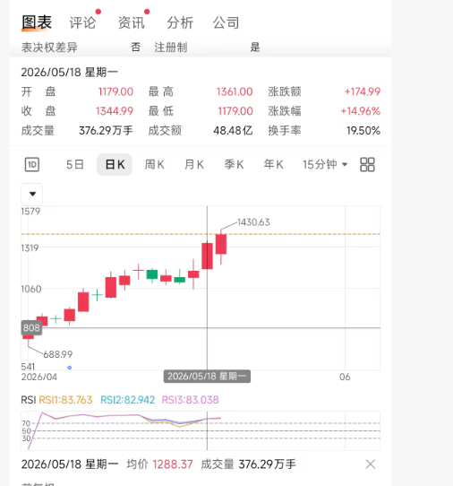上市不足一月登顶A股！联讯仪器凭什么？