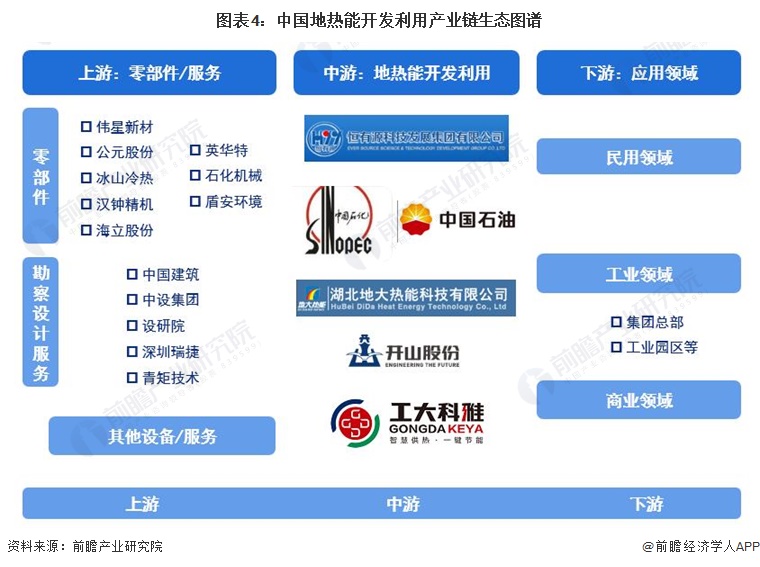 图表4：中国地热能开发利用产业链生态图谱