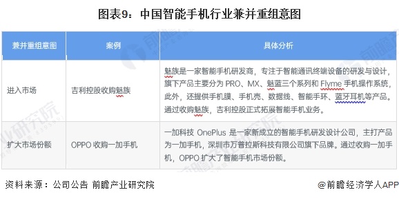 图表9：中国智能手机行业兼并重组意图