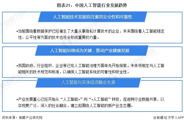 图表21：中国人工智能行业发展趋势