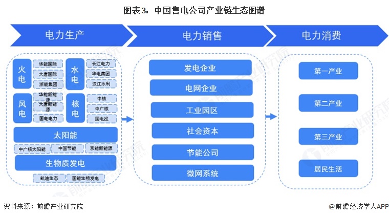 图表3：中国售电公司产业链生态图谱