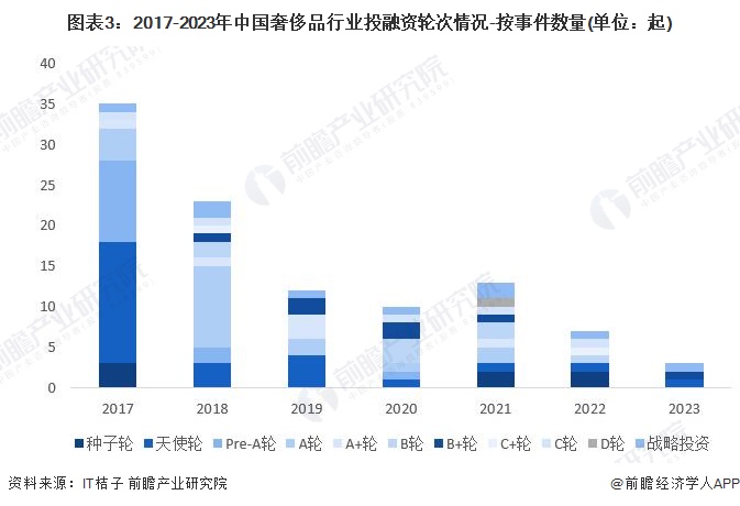 图表3：2017-2023年中国奢侈品行业投融资轮次情况-按事件数量(单位：起)