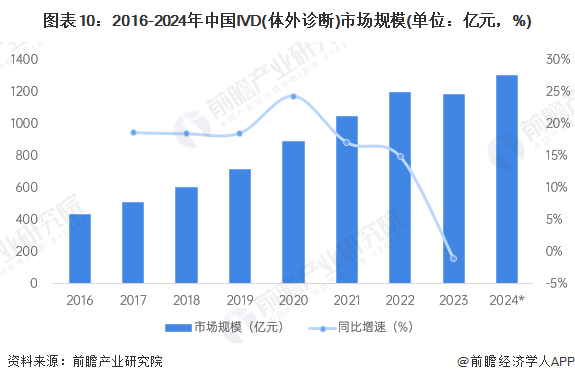 图表10：2016-2024年中国IVD(体外诊断)市场规模(单位：亿元，%)