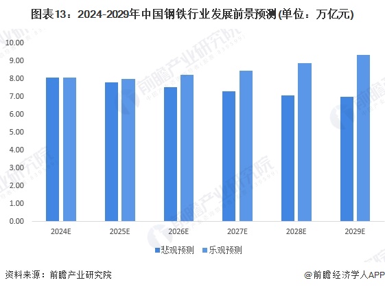 图表13：2024-2029年中国钢铁行业发展前景预测(单位：万亿元)