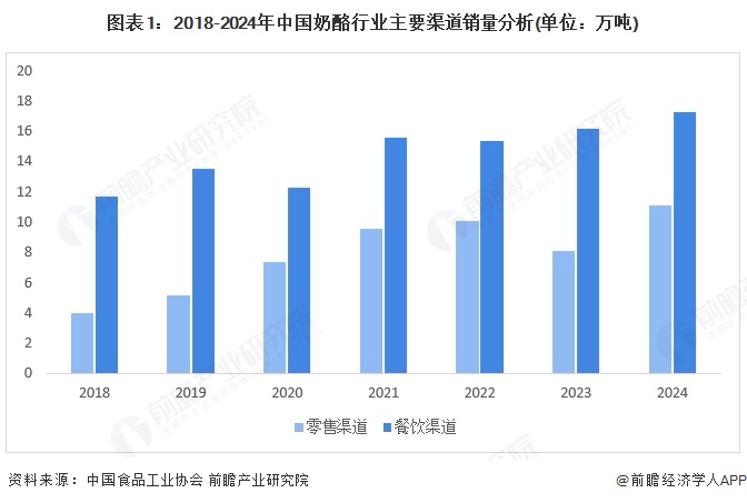 图表1：2018-2024年中国奶酪行业主要渠道销量分析(单位：万吨)
