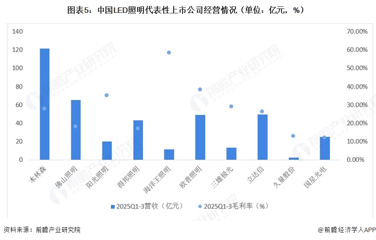 图表5：中国LED照明代表性上市公司经营情况（单位：亿元，%）  