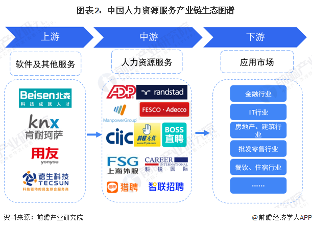 图表2：中国人力资源服务产业链生态图谱