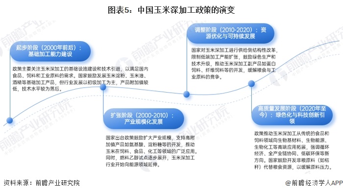 图表5：中国玉米深加工政策的演变