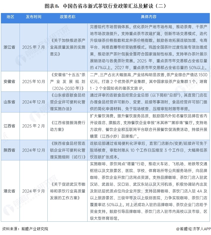 图表8：中国各省市新式茶饮行业政策汇总及解读（二）