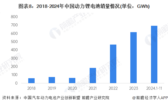 图表8：2018-2024年中国动力锂电池销量情况(单位：GWh)