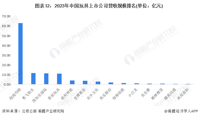 图表12：2023年中国玩具上市公司营收规模排名(单位：亿元)