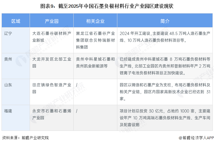 图表9：截至2025年中国石墨负极材料行业产业园区建设现状