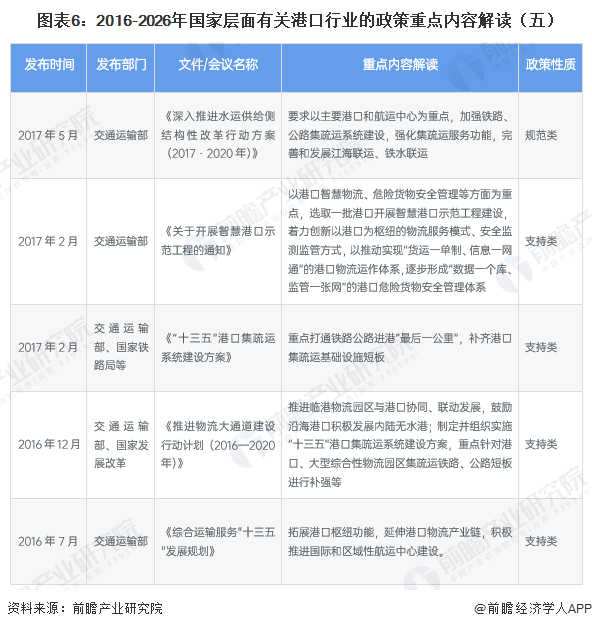 图表6：2016-2026年国家层面有关港口行业的政策重点内容解读（五）