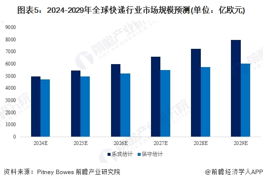 图表5：2024-2029年全球快递行业市场规模预测(单位：亿欧元)