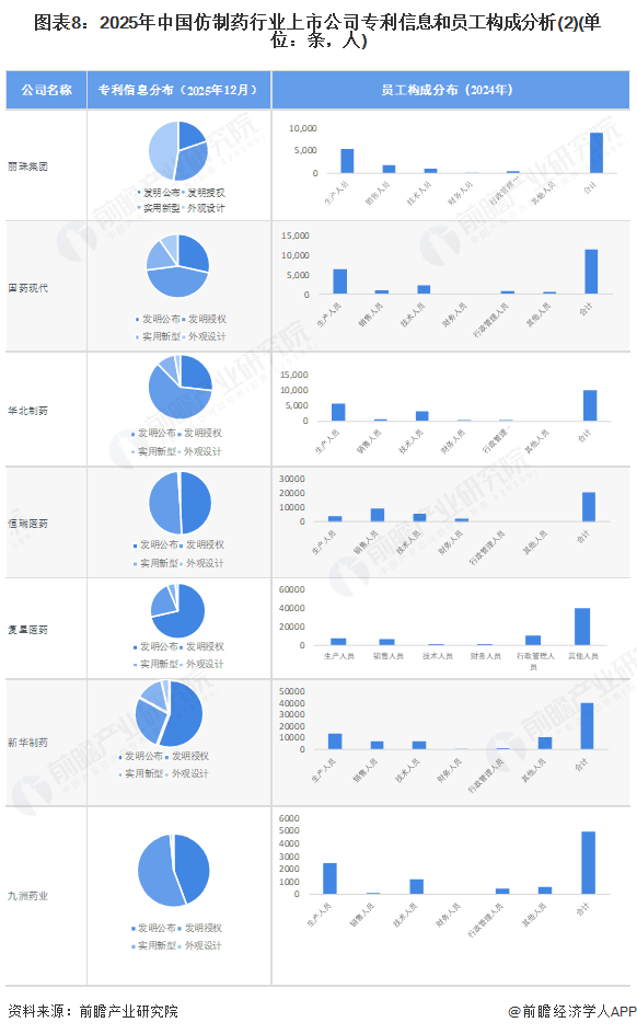 图表8：2025年中国仿制药行业上市公司专利信息和员工构成分析(2)(单位：条，人)