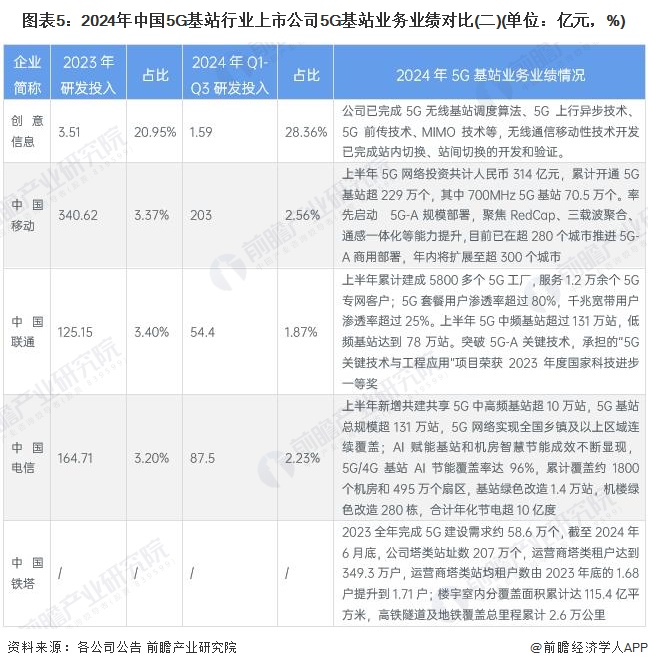 图表5：2024年中国5G基站行业上市公司5G基站业务业绩对比(二)(单位：亿元，%)