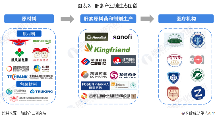 图表2：肝素产业链生态图谱