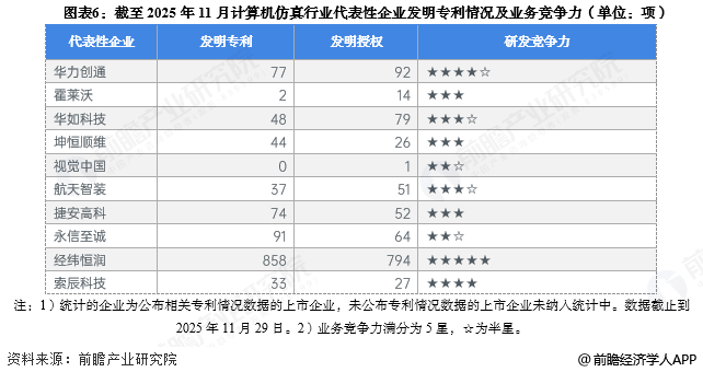 图表6：截至2025年11月计算机仿真行业代表性企业发明专利情况及业务竞争力(单位：项)