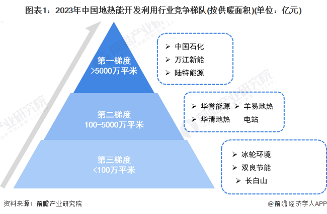 图表1：2023年中国地热能开发利用行业竞争梯队(按供暖面积)(单位：亿元)