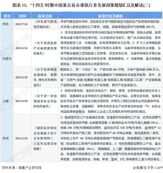 图表13：“十四五”时期中国重点省市液氨行业发展政策规划汇总及解读(二)