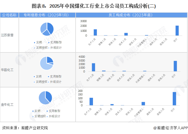 图表8：2025年中国煤化工行业上市公司员工构成分析(二)