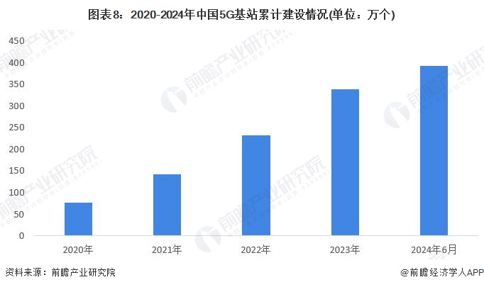 图表8：2020-2024年中国5G基站累计建设情况(单位：万个)