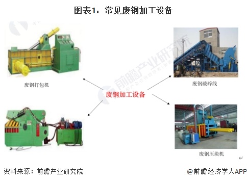 图表1：常见废钢加工设备