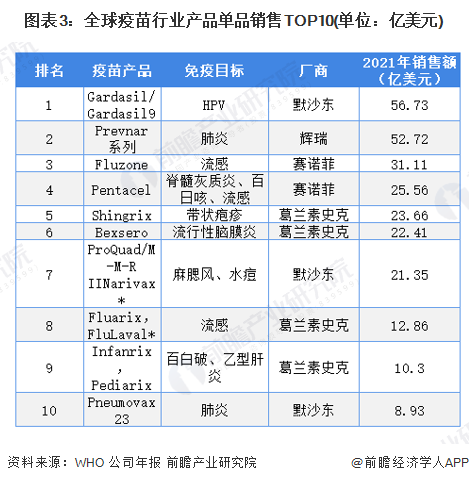 图表3：全球疫苗行业产品单品销售TOP10(单位：亿美元)