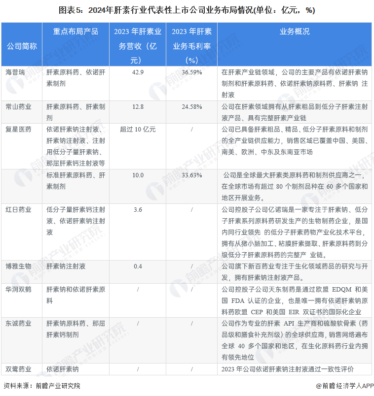 图表5：2024年肝素行业代表性上市公司业务布局情况(单位：亿元，%)