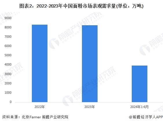 图表2：2022-2023年中国面粉市场表观需求量(单位：万吨)