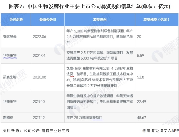 图表7：中国生物发酵行业主要上市公司募资投向信息汇总(单位：亿元)