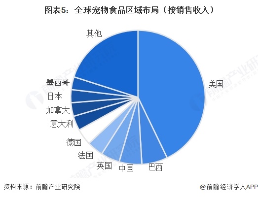 图表5：全球宠物食品区域布局（按销售收入）