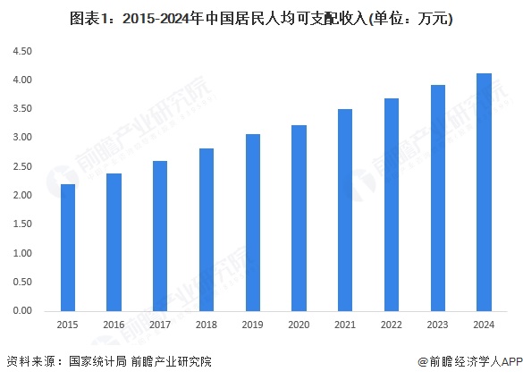 图表1：2015-2024年中国居民人均可支配收入(单位：万元)