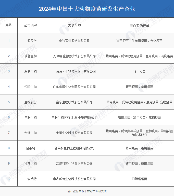 2024年中国十大动物疫苗研发生产企业