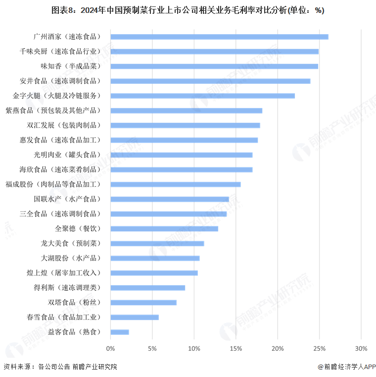 图表8：2024年中国预制菜行业上市公司相关业务毛利率对比分析(单位：%)