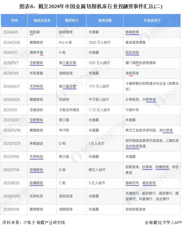 图表6：截至2024年中国金属切削机床行业投融资事件汇总(二)